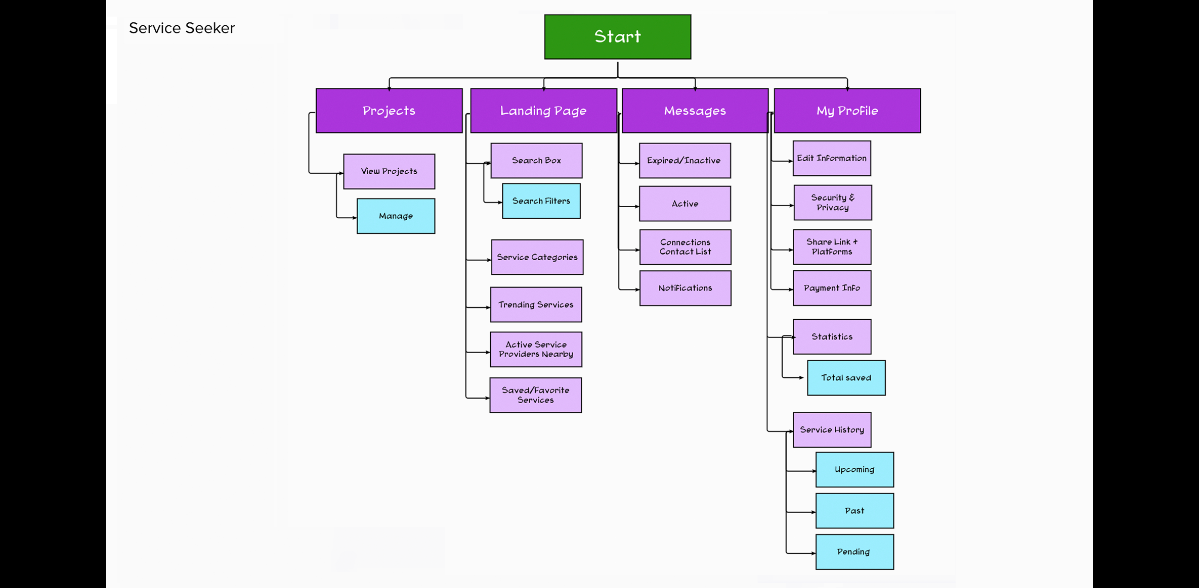 Sitemap for Service Seeker